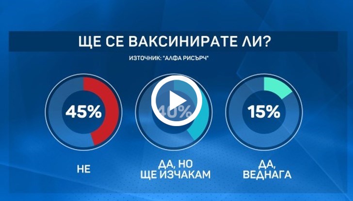 45 на сто от анкетираните българи  са категорични, че няма да си сложат ваксина. 40% ще си сложат, но предпочитат да изчакат, за да видят дали няма негативни ефекти
