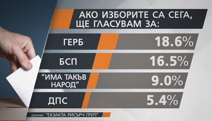 „Екзакта Рисърч Груп” май  са проучвали само заклети привърженици на ГЕРБ и Борисов