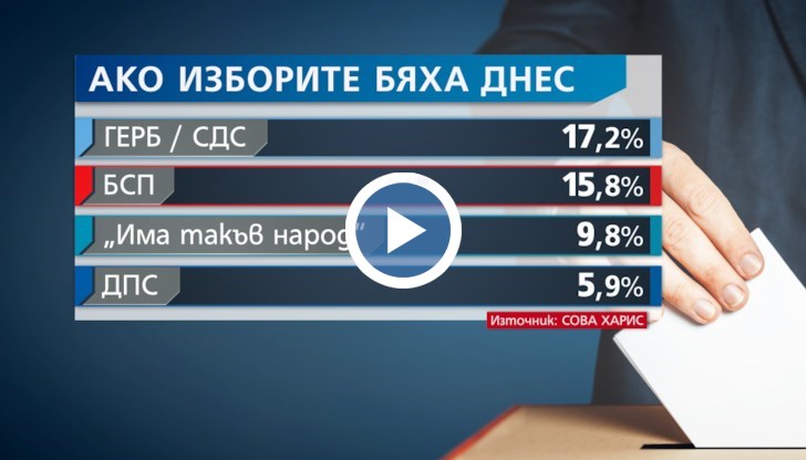 Според проучването първа политическа сила е ГЕРБ със 17,2%. Следва БСП с 15,8%. На трето място се нарежда партията на Слави Трифонов – „Има такъв народ” с 9,8%