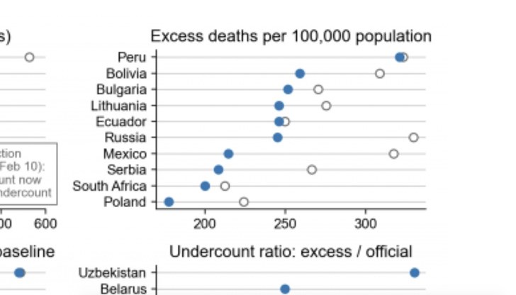 По смъртност на глава от населението Борисовата България отстъпва миналата година само на Перу и Боливия в целия свят – поне според данните за страните, които не крият истинската картина на драмата