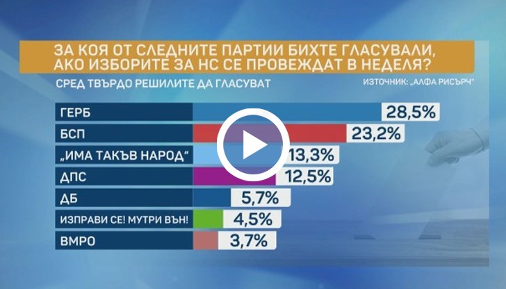 Под бариерата от 4% за момента остават ВОЛЯ-НФСБ с 1,8%, АБВ с 0,9% и др