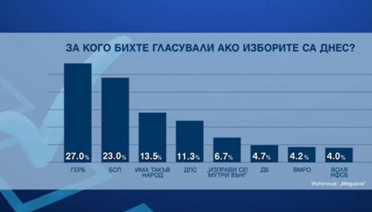 60% от българите заявяват, че ще гласуват на предстоящите избори