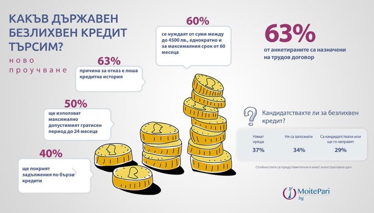 Само 6% от кандидатите са получи отказ