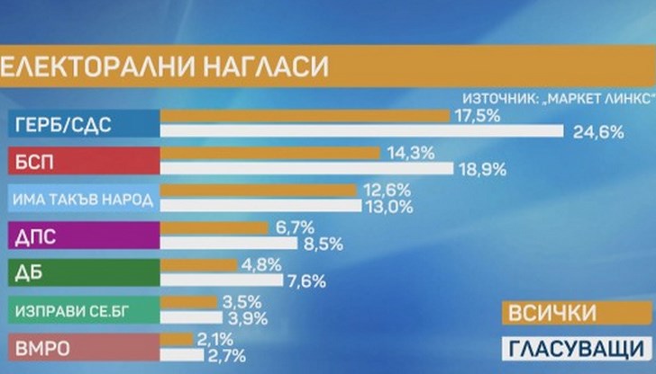 Дистанция ГЕРБ - БСП около 4% прогнозира Галъп интернешънъл Дистанция ГЕРБ - БСП около 4% прогнозира Галъп интернешънъл