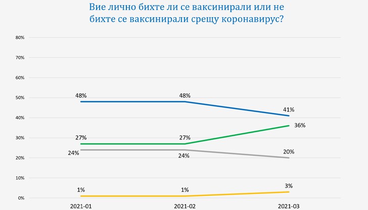 Ако към началото на януари и към началото на февруари 27% са искали ваксина, а 48% са били против, то сега 36% искат, а 41% са против, т.е. „ножицата“ между искащи и неискащи се затваря в полза на искащите