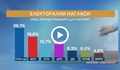 “Алфа Рисърч”: ГЕРБ водят с 28,1%, следват ги БСП с 19,8%