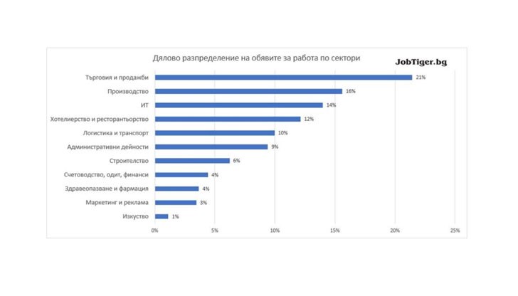 Обявите за работа се увеличават през март