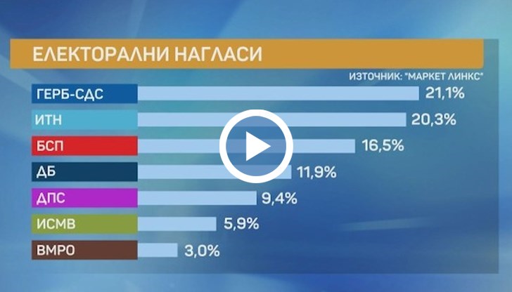 „Маркет линкс“: При предсрочни избори разликата между ГЕРБ и ИТН е само около 1%