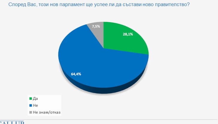 Българските избиратели по-скоро биха предпочели да има правителство на обявяващите се срещу ГЕРБ сили, отколкото да има нови избори