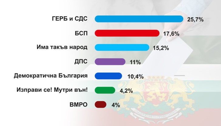 Според първоначалните данни от екзитпола в парламента ще влязат седем партии