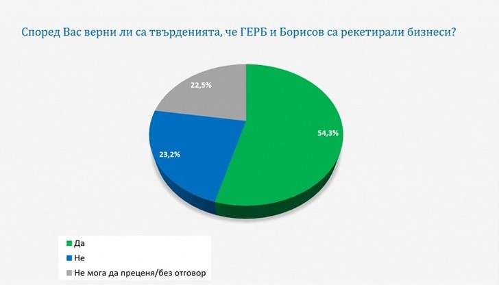 69,9% не одобряват поведението на Слави Трифонов след изборите на 4 април