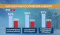 Проучване: 50% от българите одобряват служебния кабинет