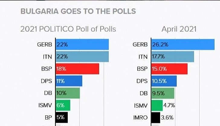 Партия ”Има такъв народ” и ГЕРБ са напълно изравнени резултати