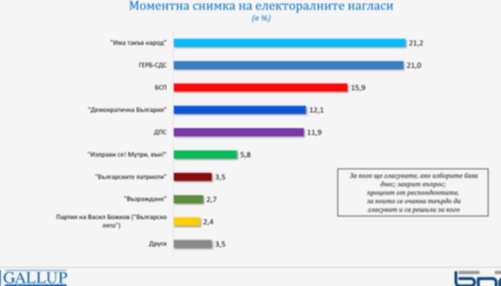 Ако изборите бяха днес - „Има такъв народ“ - 21,2%, ГЕРБ-СДС – 21%, БСП – 15,9%