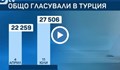 Не се оправдаха очакванията за масово гласуване в Турция