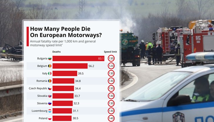 България оглавява списъка с около 83 смъртни случая на 1000 км
