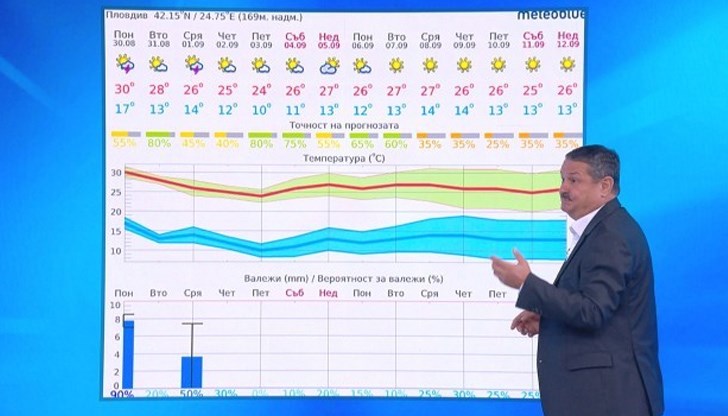 "Все пак бавно се приближаваме към есента, което се вижда от хладните сутрини", предупреди климатологът "Все пак бавно се приближаваме към есента, което се вижда от хладните сутрини", предупреди климатологът