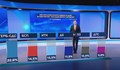 Маркет ЛИНКС: ГЕРБ-СДС са първи, второто място си оспорват три политически формации
