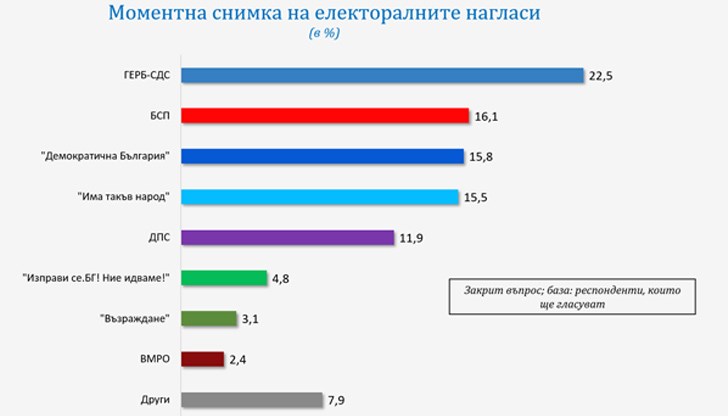 Изследването няма как да установи недвусмислено подкрепата за тепърва създаващата се формация на Кирил Петков и Асен Василев – тъй като теренът на изследването е преди обявата на намеренията им