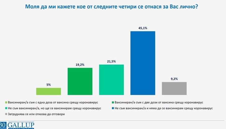 Обществото ни се оказва разделено на две половини по отношение на ваксинирането