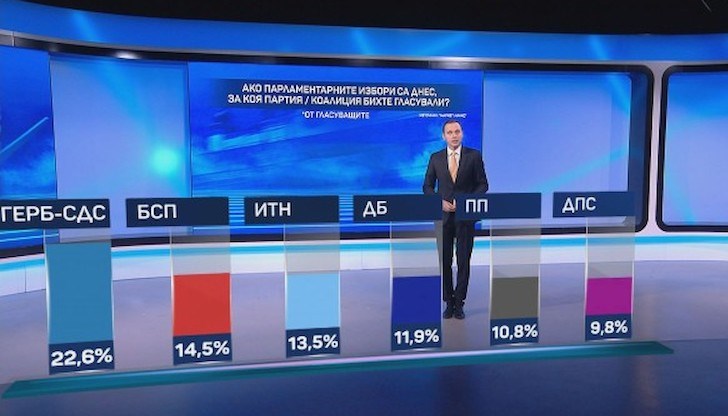 Формацията на Кирил Петков и Асен Василев събира около 11% подкрепа, според социолозите