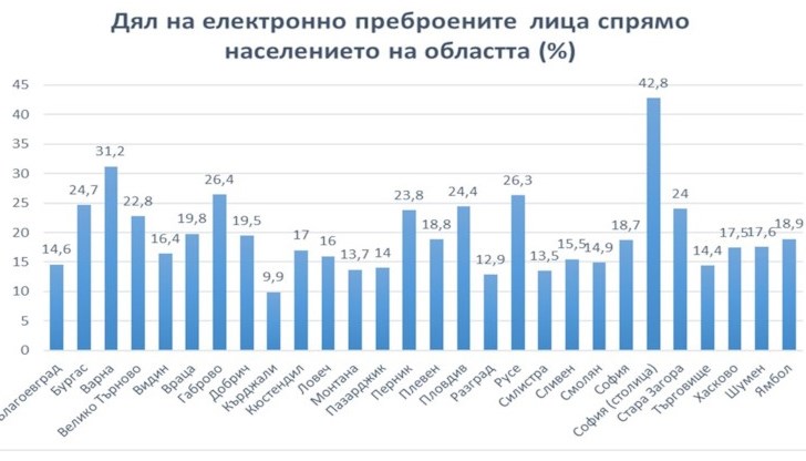 Най-много жилища са преброени в София (37.8%), Варна (22.0%) и Пловдив (19.2%). След тях е Русе, където са преброени 18.3 на сто от жилищата