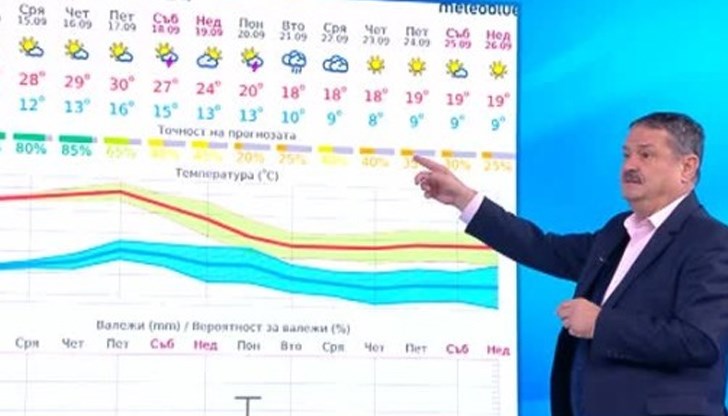 "Вървим към нормално есенно време", каза още климатологът