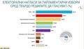 "Алфа Рисърч": Срив на Слави, БСП и Продължаваме промяната спорят за второто място