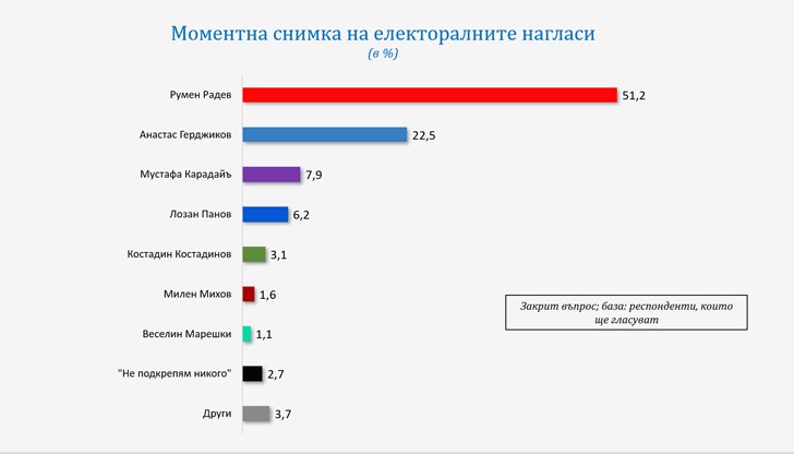 Ако парламентарните избори бяха в средата на октомври, моментната снимка на електоралните нагласи щеше да изглежда така: за ГЕРБ-СДС биха гласували 22,5% от гласуващите, за БСП – 15,1%, за „Продължаваме промяната“ – 13,4%, за „Има такъв народ“ – 12,2%, за „Демократична България“ – 11,2%, за ДПС – 10,8%
