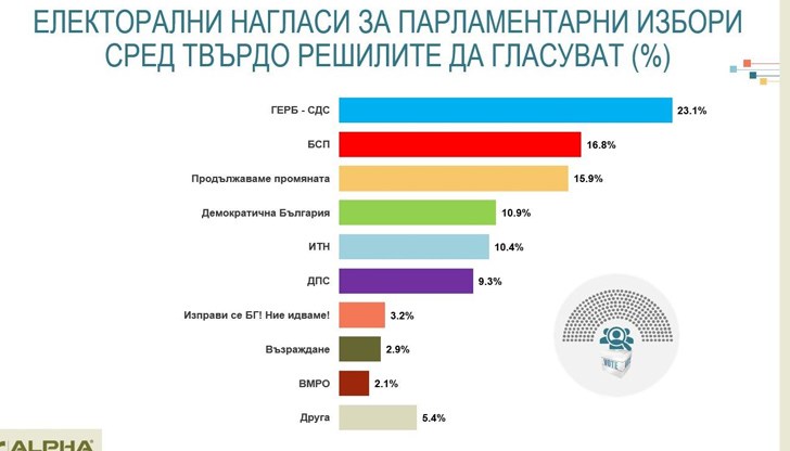 ГЕРБ събират 23%, "Продължаваме промяната" са трети