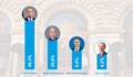 Румен Радев печели 49,3% от гласовете на българите