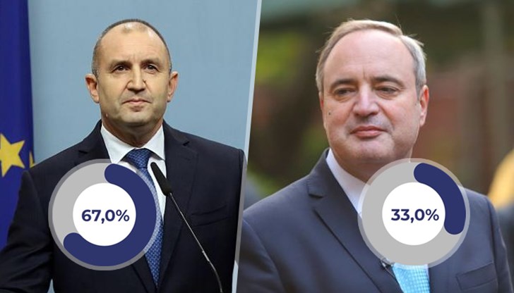 Подкрепата за Румен Радев има шанс да премине границата от половината от гласувалите на първи тур Подкрепата за Румен Радев има шанс да премине границата от половината от гласувалите на първи тур