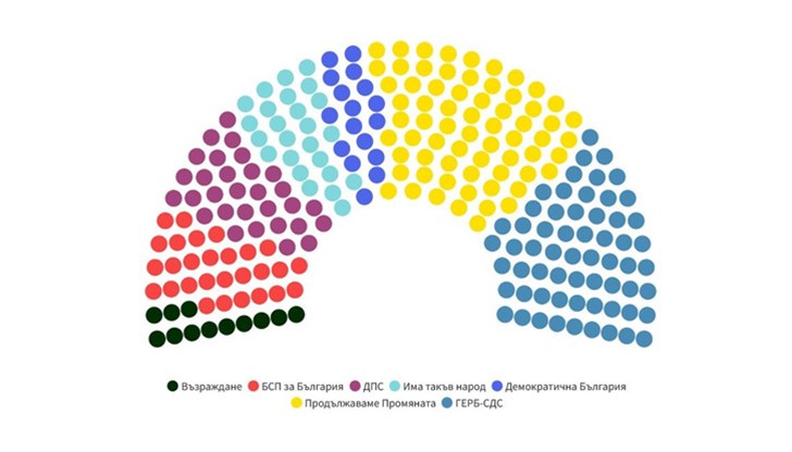 Партията на Кирил Петков и Асен Василев - "Продължаваме промяната" печели вота