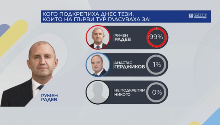 Промени ли се нагласата на избирателите след първия тур президентски избори?