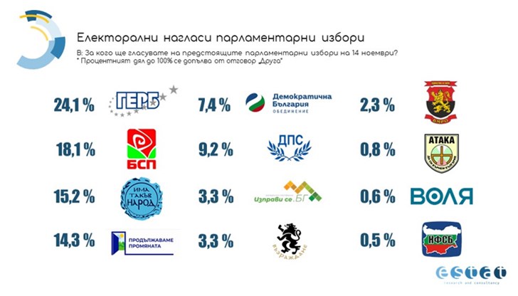 На второ място е БСП с 18,1%, следвана от „Има такъв народ”, която получава 15,2% от гласовете На второ място е БСП с 18,1%, следвана от „Има такъв народ”, която получава 15,2% от гласовете