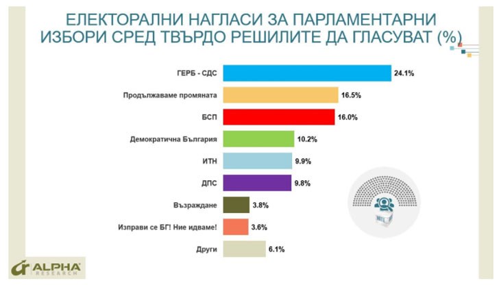 80 часа преди вота: Вотът за Радев надолу, за Герджиков - нагоре 80 часа преди вота: Вотът за Радев надолу, за Герджиков - нагоре