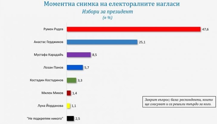 БСП и "Продължаваме промяната" си оспорват второто място БСП и "Продължаваме промяната" си оспорват второто място