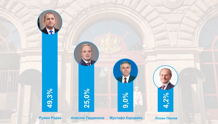 Нито един от претендентите за президентския вот не успя да събере необходимите гласове и битката ще се реши на втори тур Нито един от претендентите за президентския вот не успя да събере необходимите гласове и битката ще се реши на втори тур
