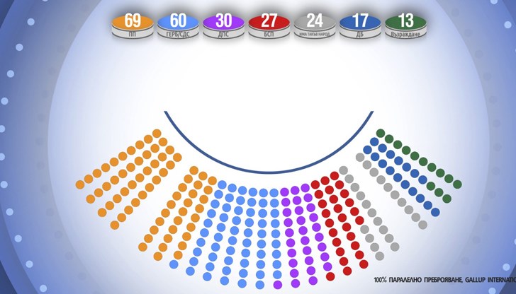 Бъдещата коалиция между ПП, БСП, ИТН, ДБ ще скърца и всеки момент някой може да събори правителството. Възможни са нови избори още след година Бъдещата коалиция между ПП, БСП, ИТН, ДБ ще скърца и всеки момент някой може да събори правителството. Възможни са нови избори още след година