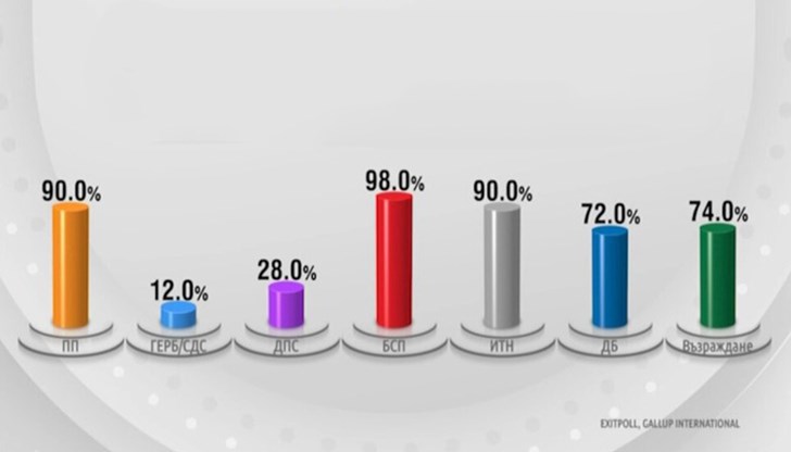 Вижте и как се преразпределиха гласовете след първия тур на президентския вот Вижте и как се преразпределиха гласовете след първия тур на президентския вот