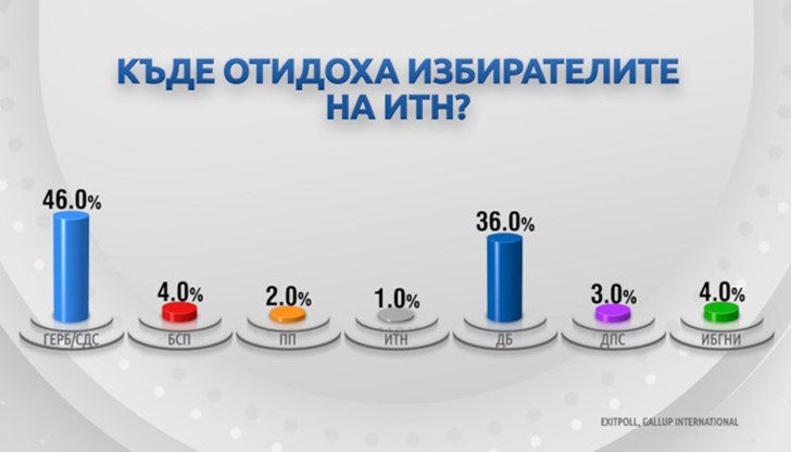 Вижте за кого са гласували днес подкрепилите партията на Слави Трифонов на предишните избори