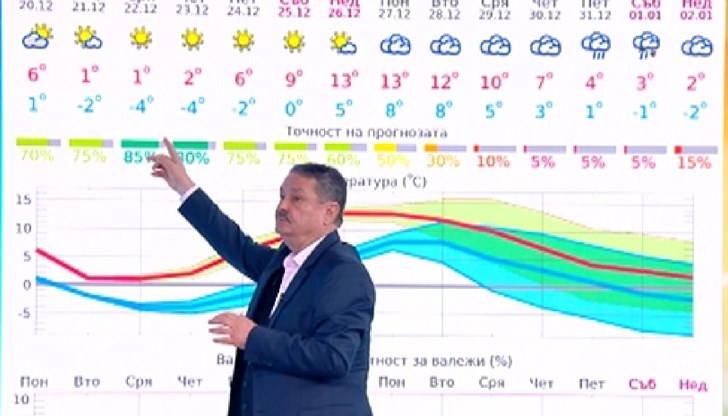 На Коледа ще е 13 градуса, а на Нова година 4 градуса На Коледа ще е 13 градуса, а на Нова година 4 градуса