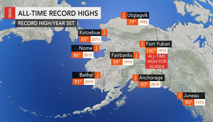 Температурата на въздуха достигна 19,4 градуса в неделя, най-високото отчитане през декември, регистрирано някога в Аляска