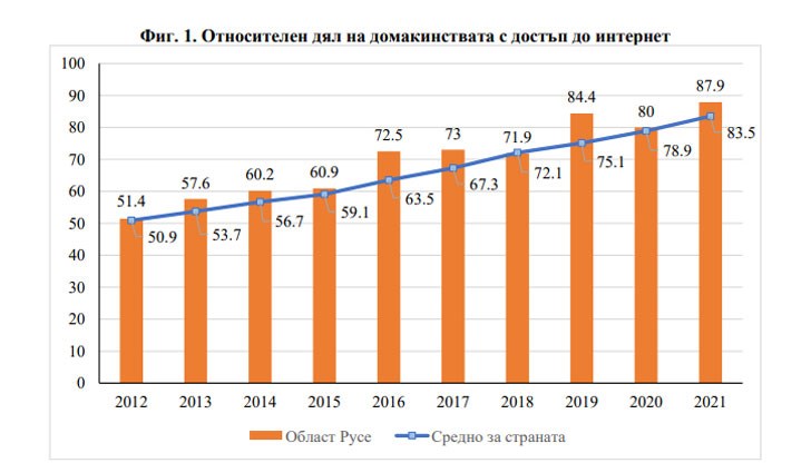 Отбелязано е увеличение със 7.9 процентни пункта спрямо предходната година