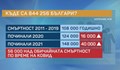 Къде изчезнаха 844 000 българи за последните 10 години?