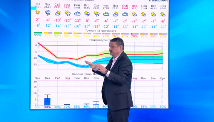 Днес в Западна България снеговалежът ще продължи до обядОчаква ни