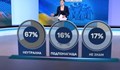 „Маркет линкс“: 67% са за неутралитет на България в конфликта Русия - Украйна