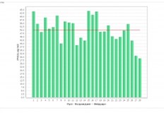 Превишени норми на фини прахови частици е отчела автоматична измервателна