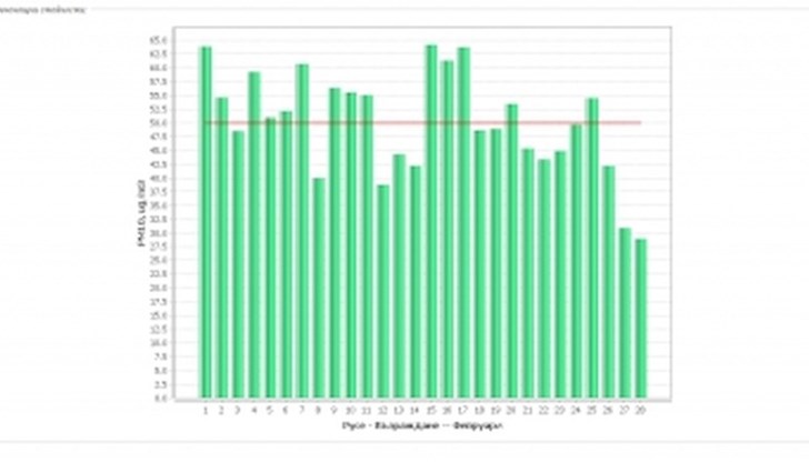 Превишени норми на фини прахови частици е отчела автоматична измервателна станция (АИС) „Възраждане“ Превишени норми на фини прахови частици е отчела автоматична измервателна станция (АИС) „Възраждане“