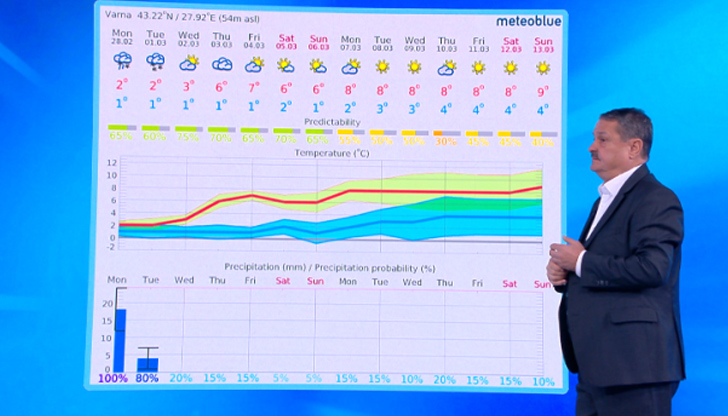 Снеговалежите спират, категоричен е климатологът"До 10 март ще бъде доста